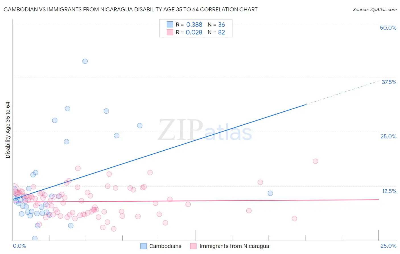 Cambodian vs Immigrants from Nicaragua Disability Age 35 to 64