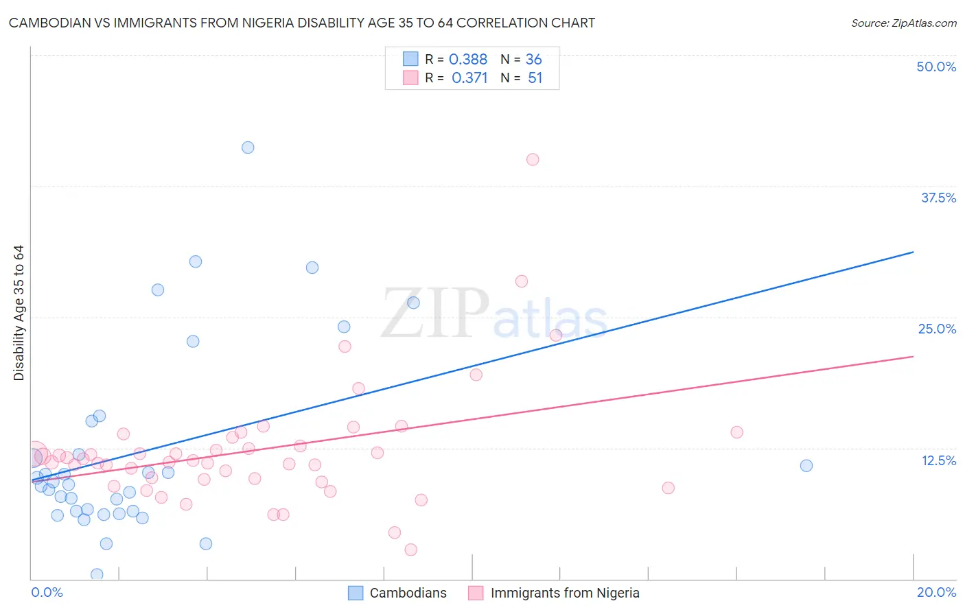Cambodian vs Immigrants from Nigeria Disability Age 35 to 64