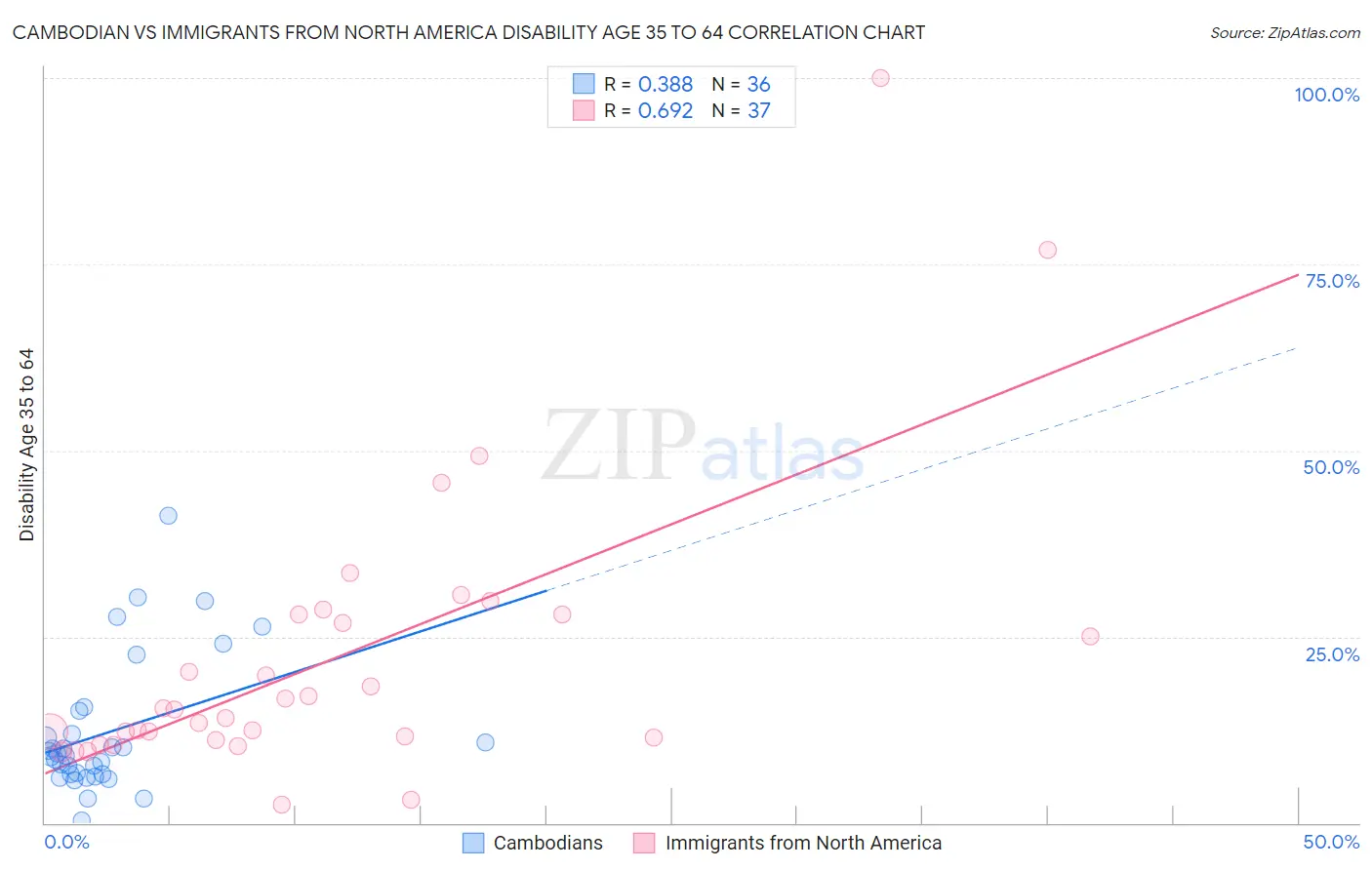 Cambodian vs Immigrants from North America Disability Age 35 to 64