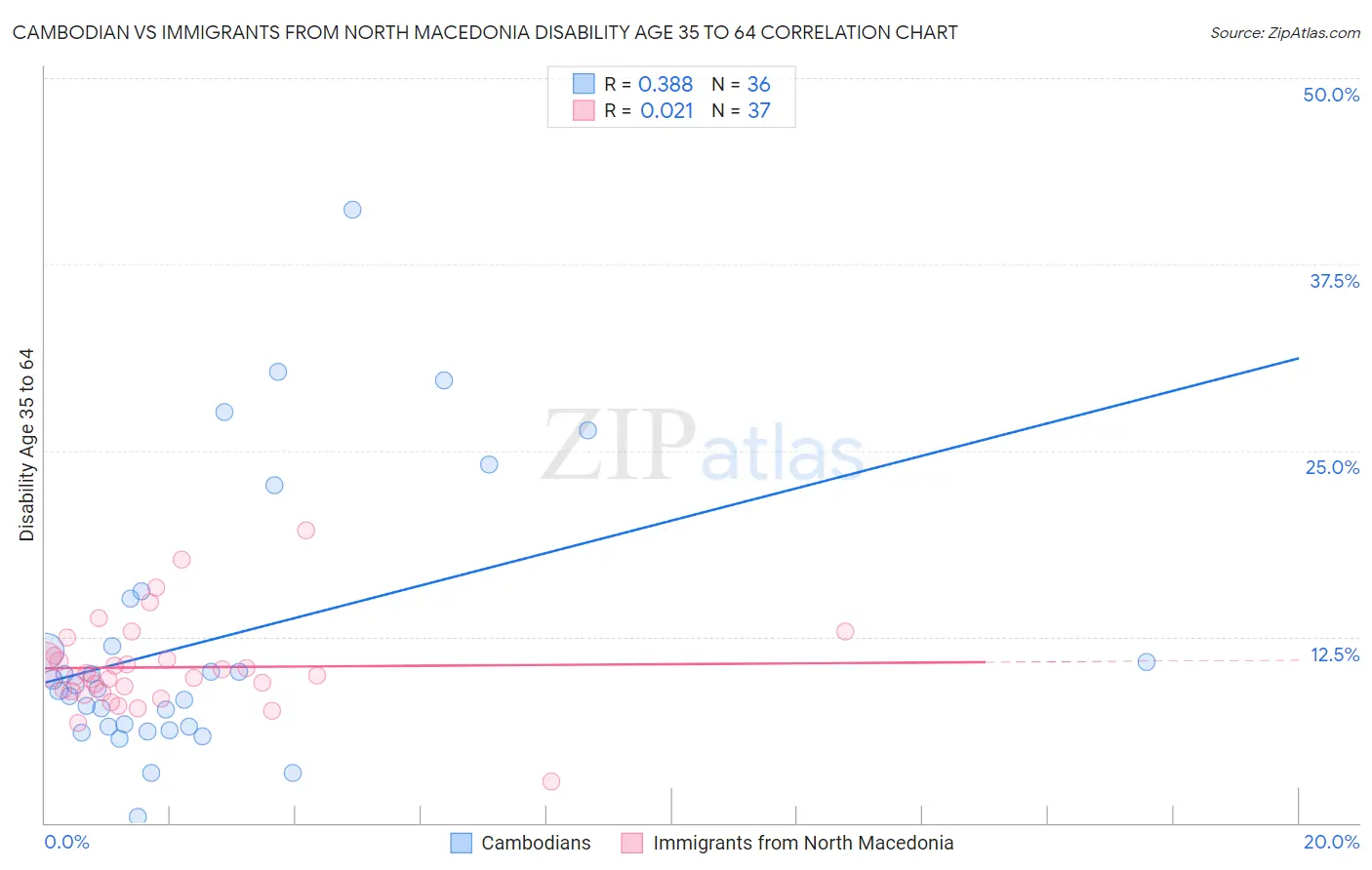 Cambodian vs Immigrants from North Macedonia Disability Age 35 to 64