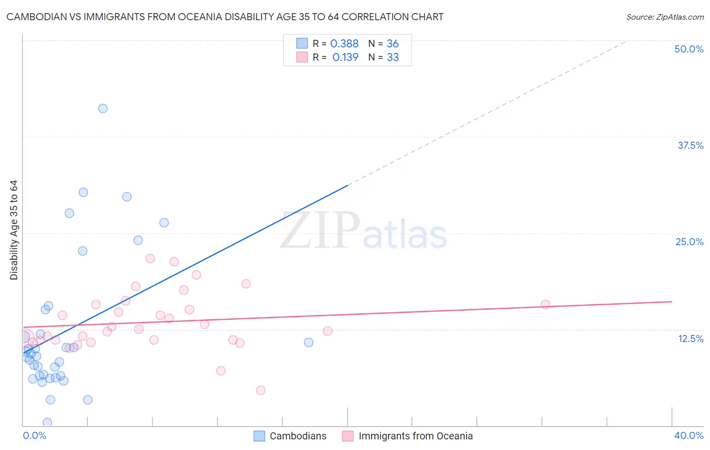 Cambodian vs Immigrants from Oceania Disability Age 35 to 64