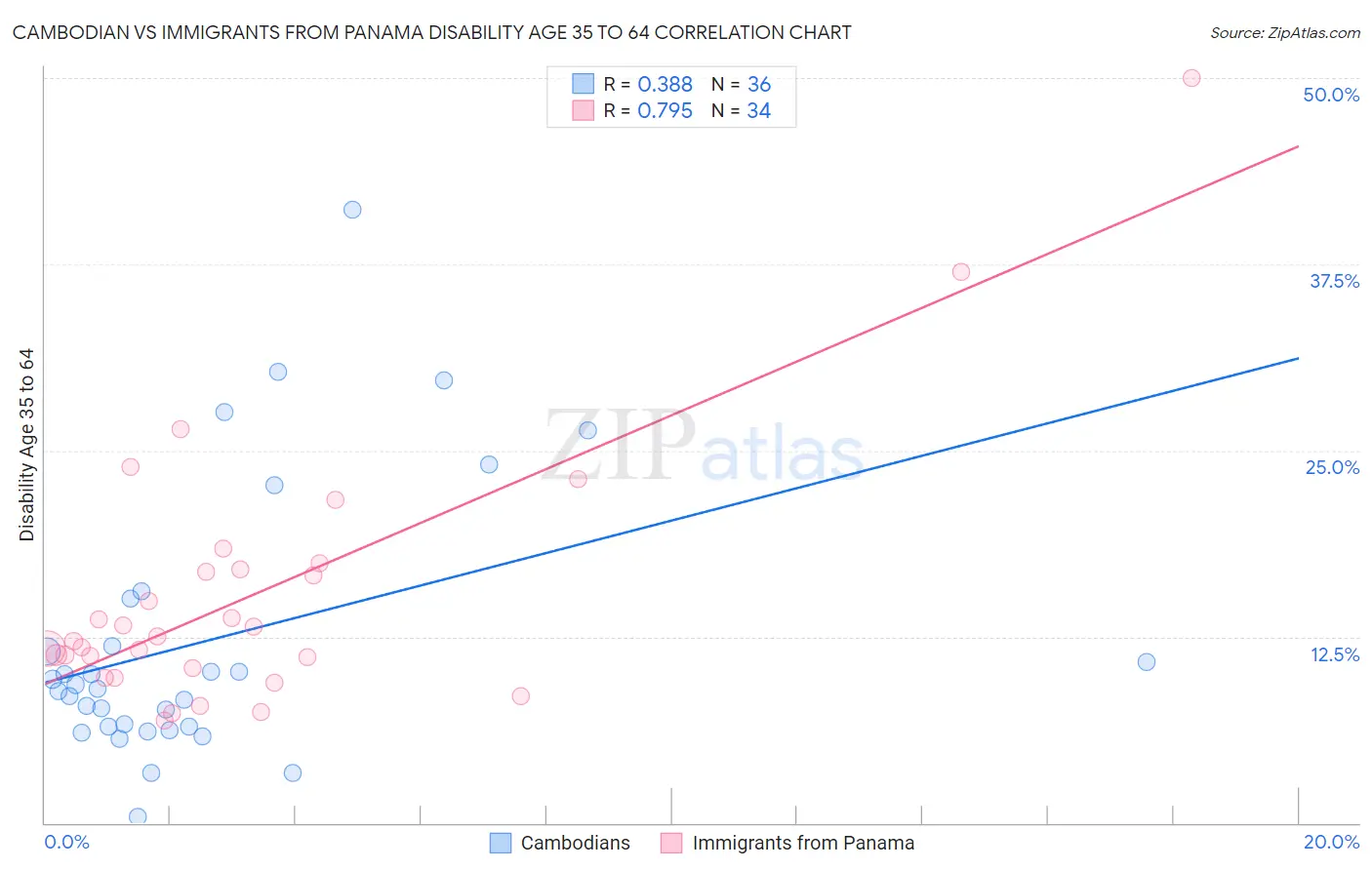 Cambodian vs Immigrants from Panama Disability Age 35 to 64