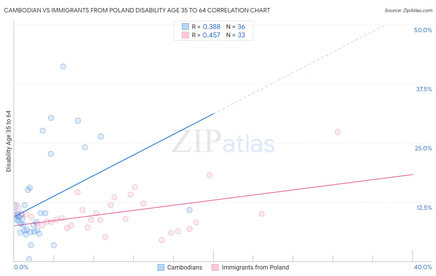 Cambodian vs Immigrants from Poland Disability Age 35 to 64