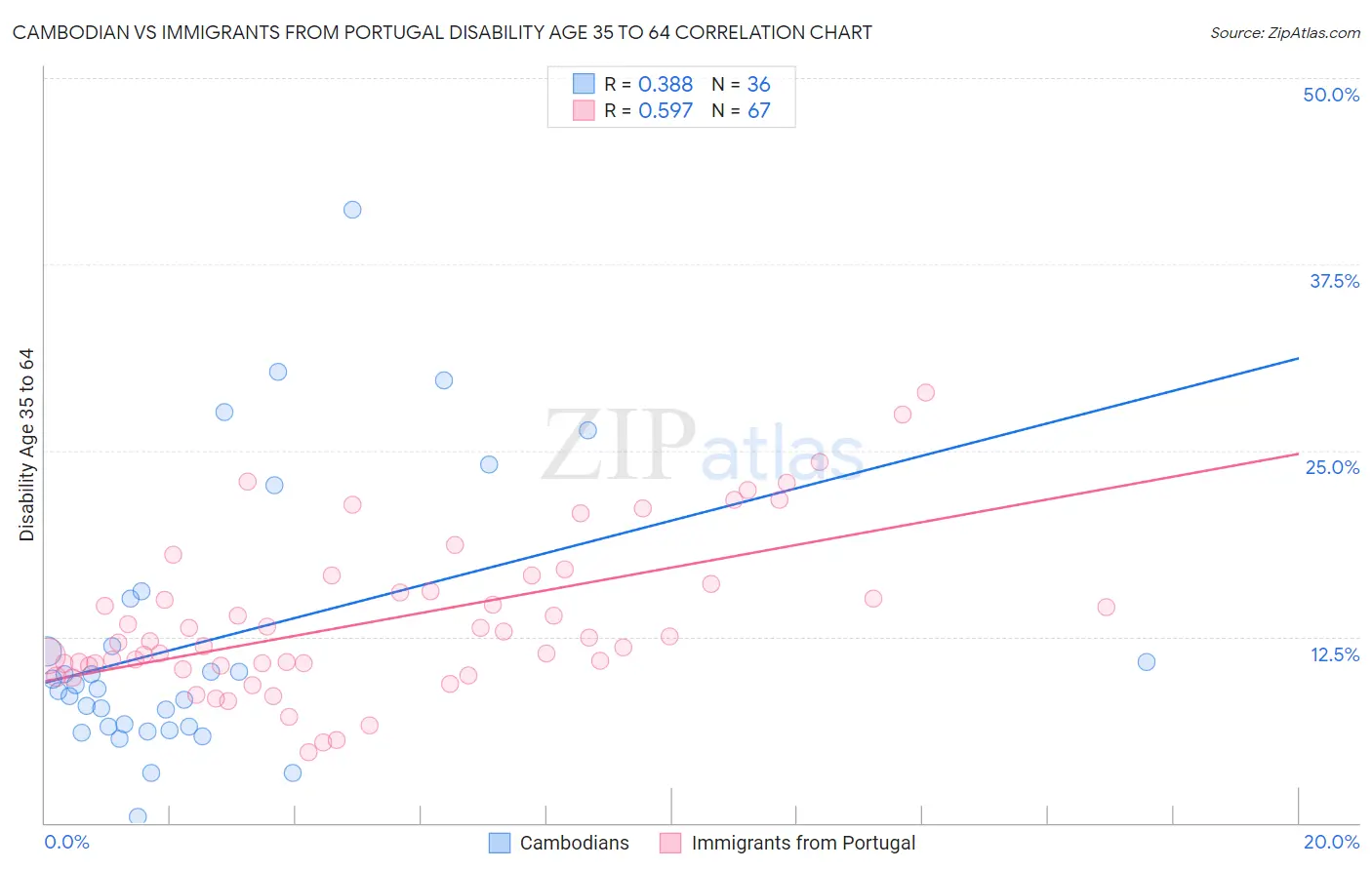 Cambodian vs Immigrants from Portugal Disability Age 35 to 64