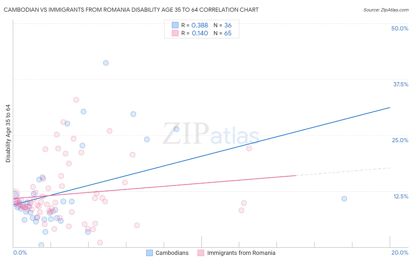 Cambodian vs Immigrants from Romania Disability Age 35 to 64