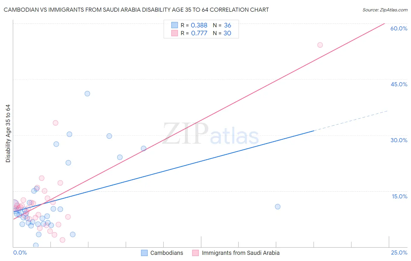 Cambodian vs Immigrants from Saudi Arabia Disability Age 35 to 64