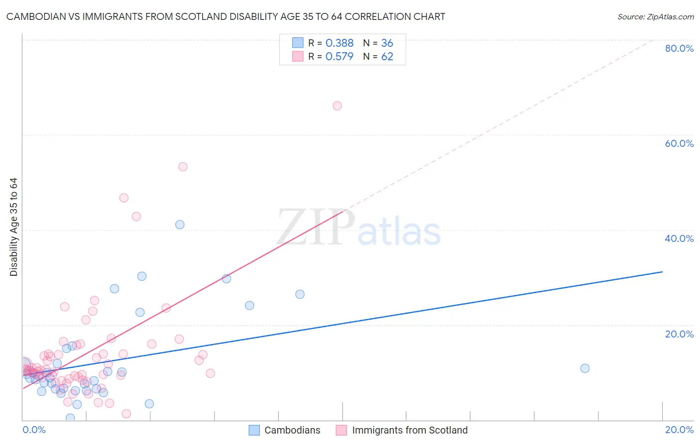 Cambodian vs Immigrants from Scotland Disability Age 35 to 64
