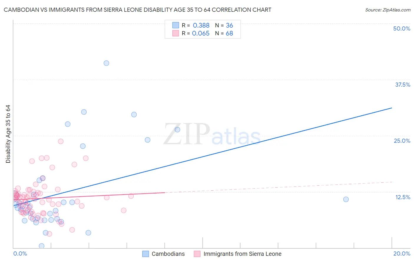 Cambodian vs Immigrants from Sierra Leone Disability Age 35 to 64