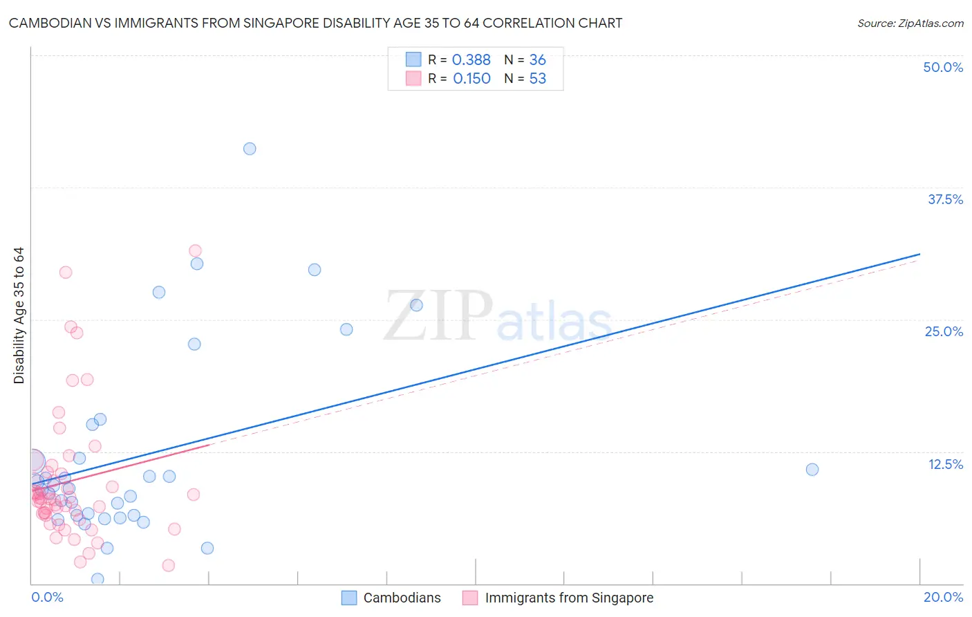 Cambodian vs Immigrants from Singapore Disability Age 35 to 64