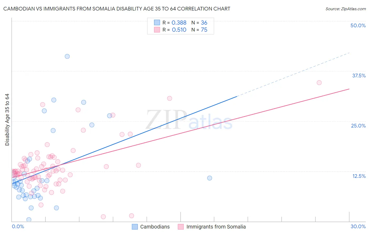 Cambodian vs Immigrants from Somalia Disability Age 35 to 64