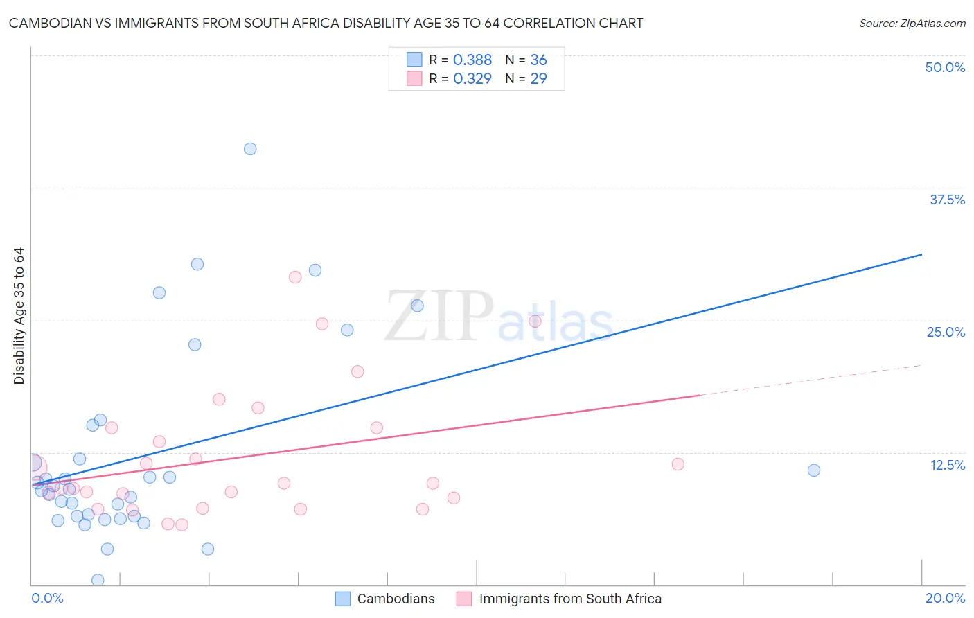 Cambodian vs Immigrants from South Africa Disability Age 35 to 64