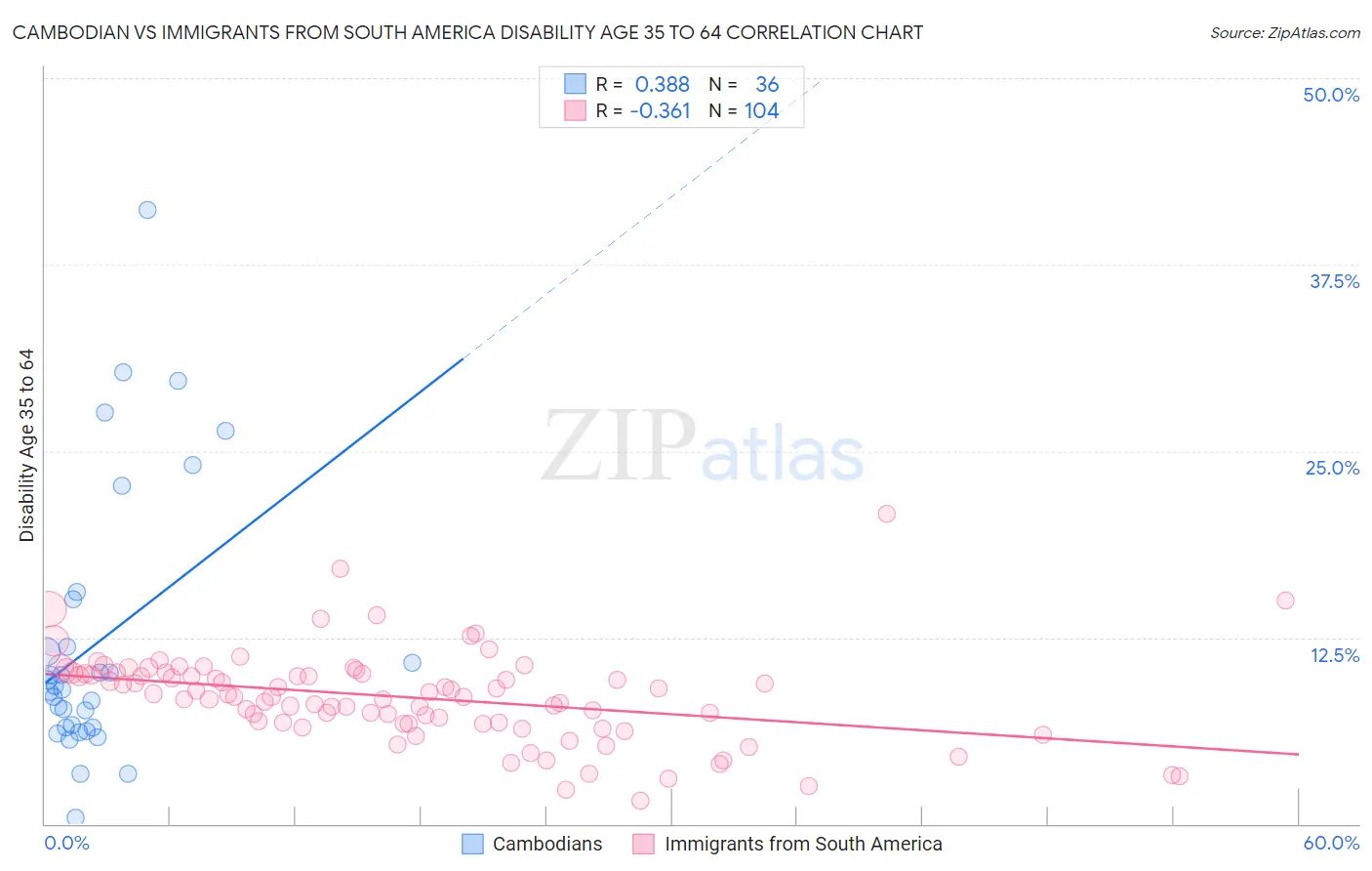Cambodian vs Immigrants from South America Disability Age 35 to 64
