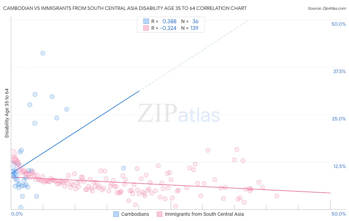 Cambodian vs Immigrants from South Central Asia Disability Age 35 to 64