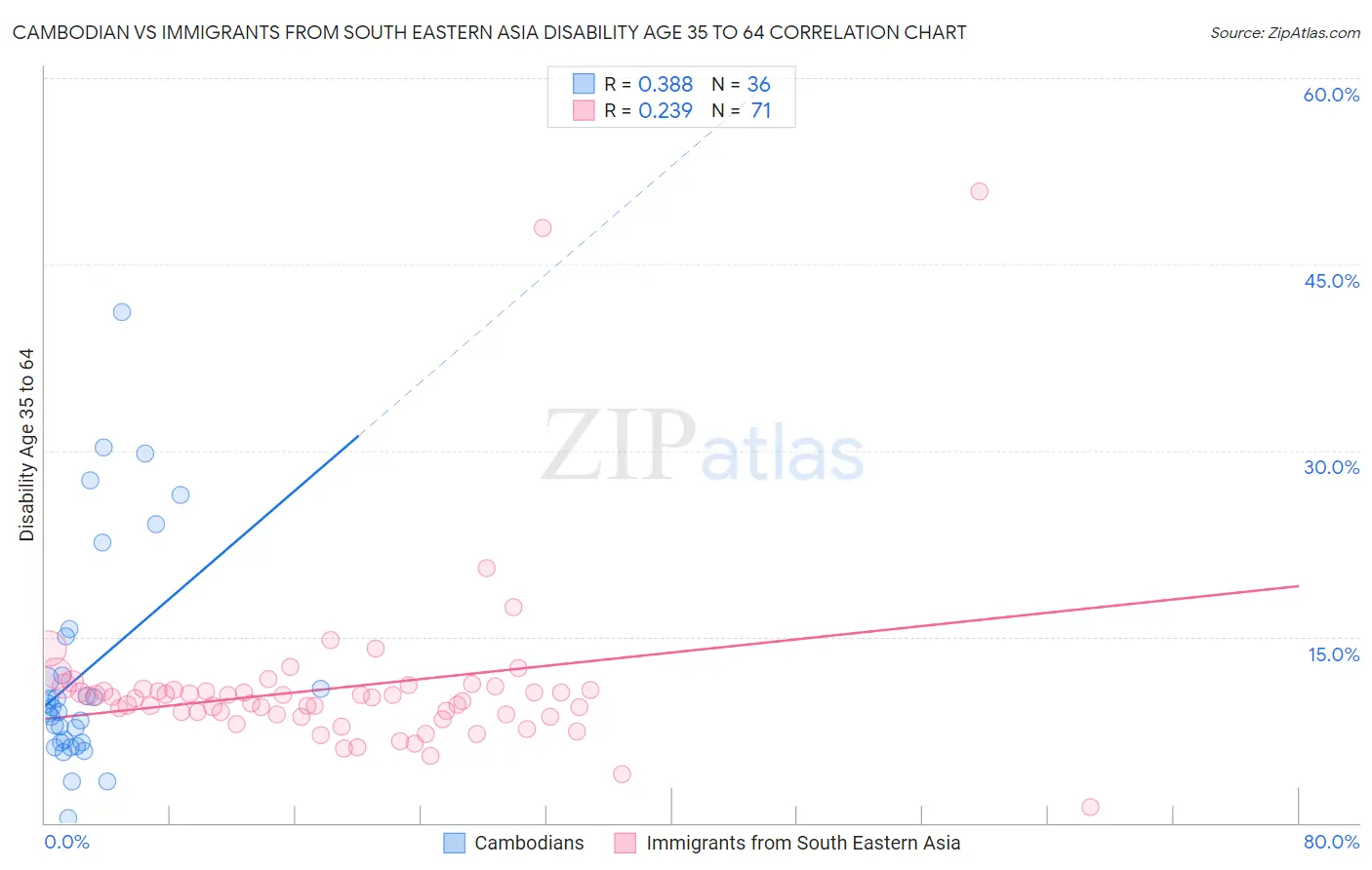 Cambodian vs Immigrants from South Eastern Asia Disability Age 35 to 64
