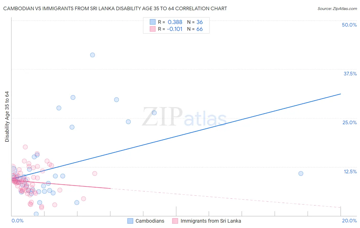 Cambodian vs Immigrants from Sri Lanka Disability Age 35 to 64