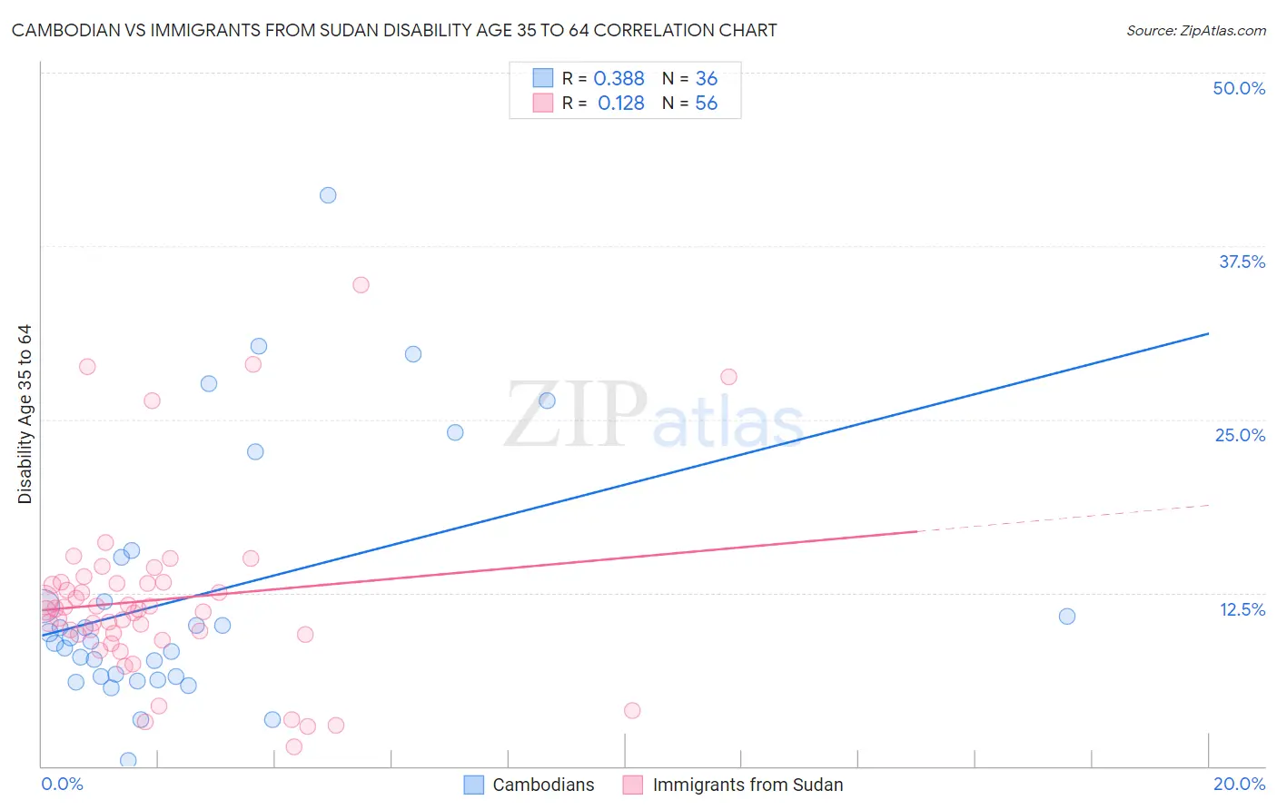 Cambodian vs Immigrants from Sudan Disability Age 35 to 64