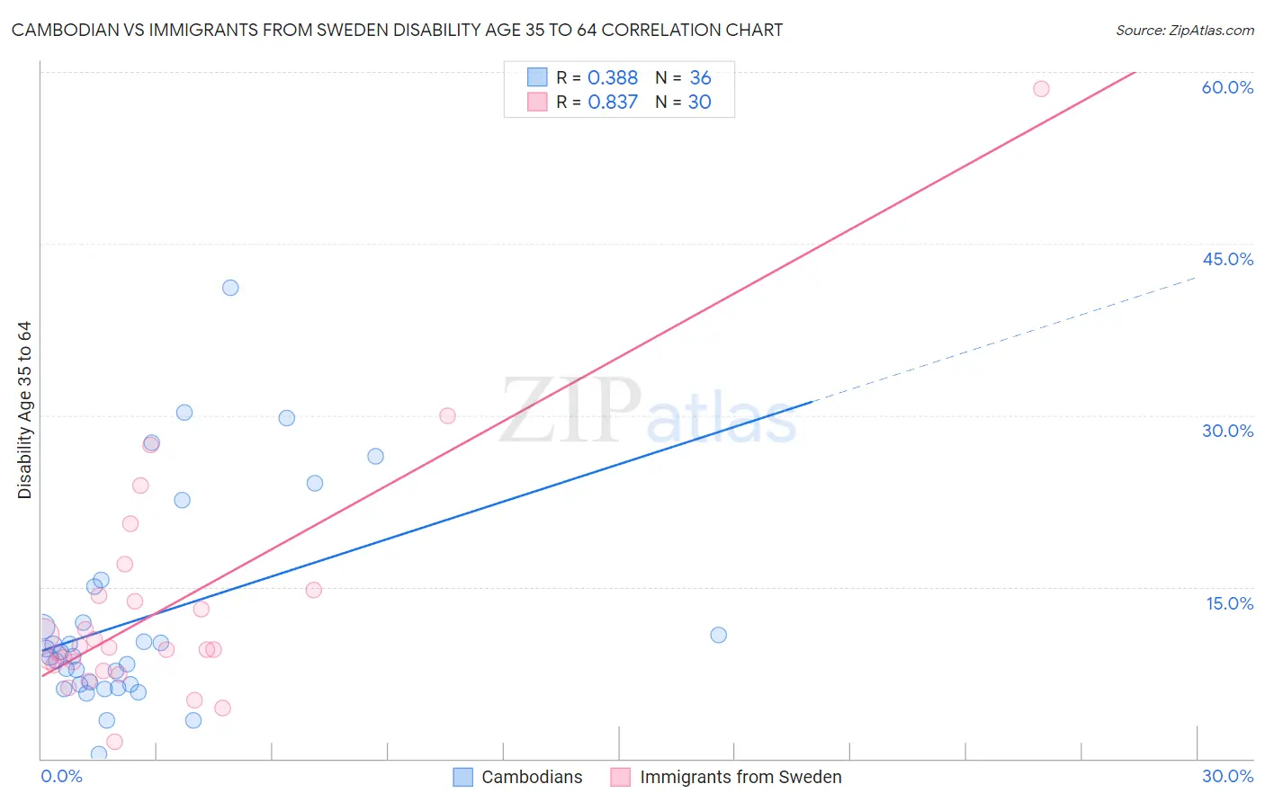 Cambodian vs Immigrants from Sweden Disability Age 35 to 64
