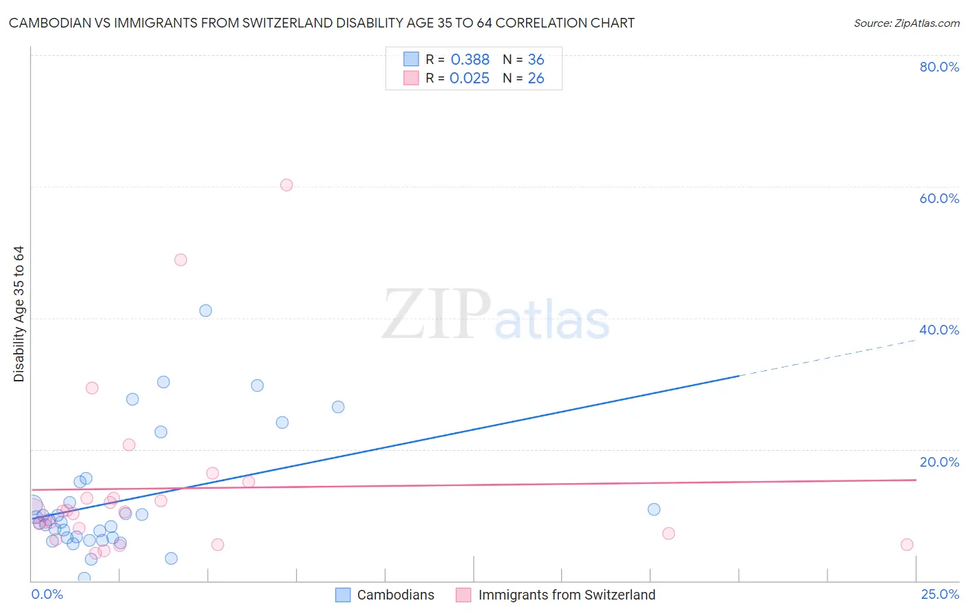 Cambodian vs Immigrants from Switzerland Disability Age 35 to 64