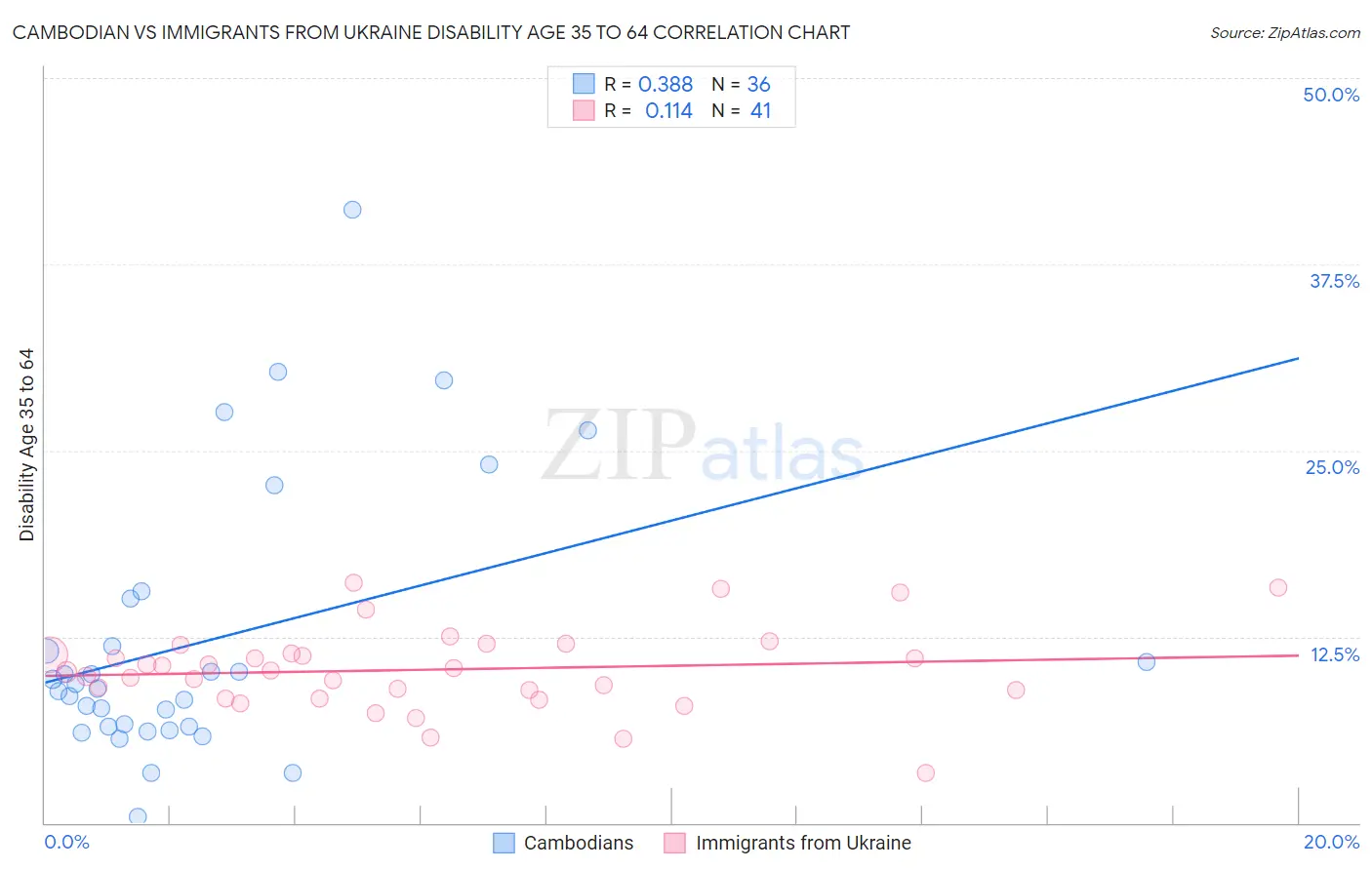 Cambodian vs Immigrants from Ukraine Disability Age 35 to 64