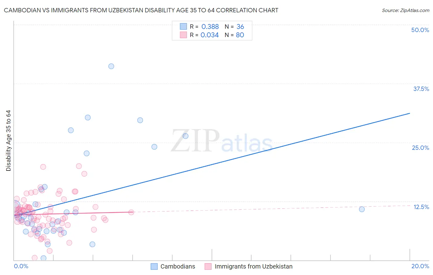 Cambodian vs Immigrants from Uzbekistan Disability Age 35 to 64