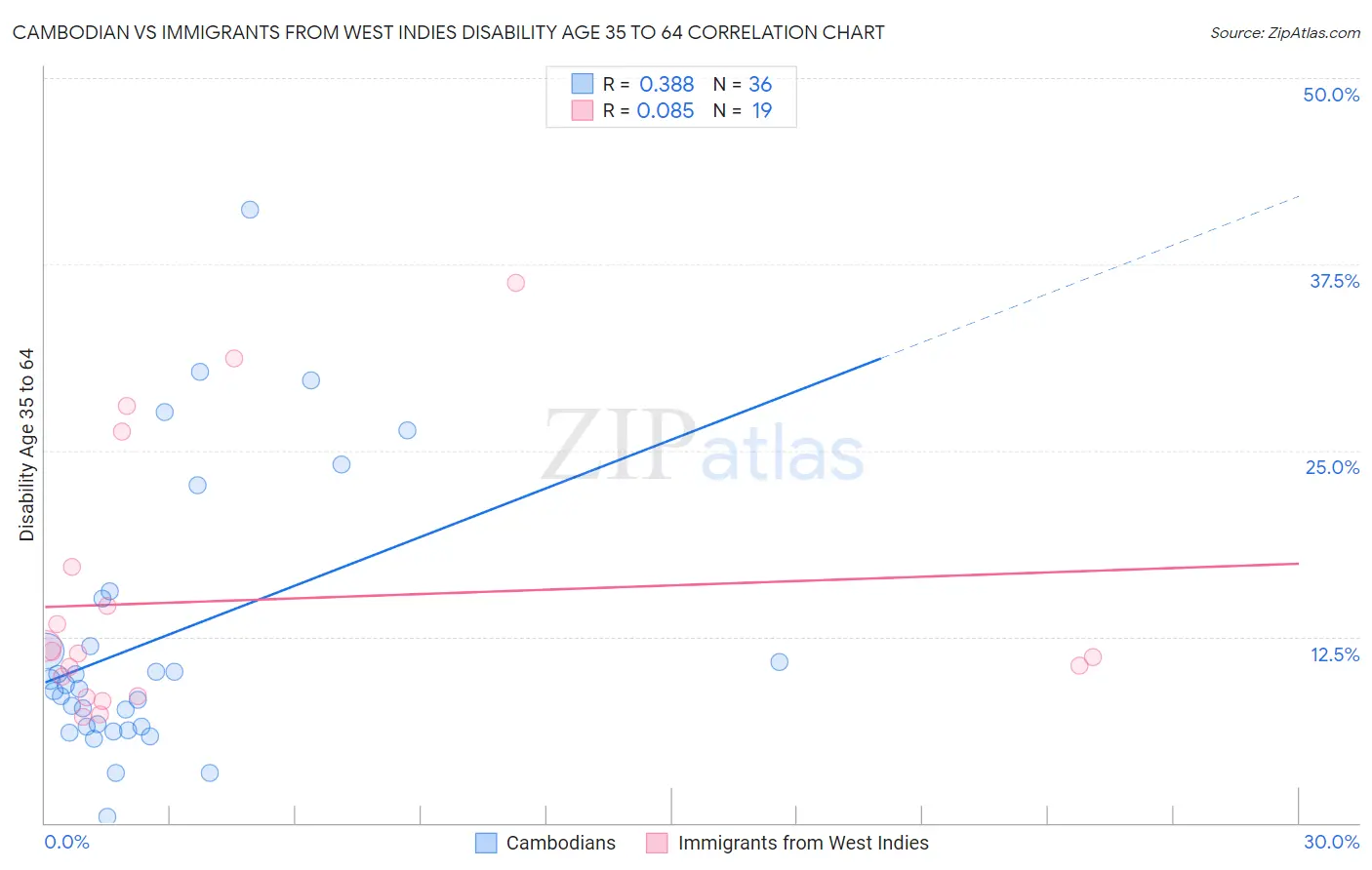 Cambodian vs Immigrants from West Indies Disability Age 35 to 64