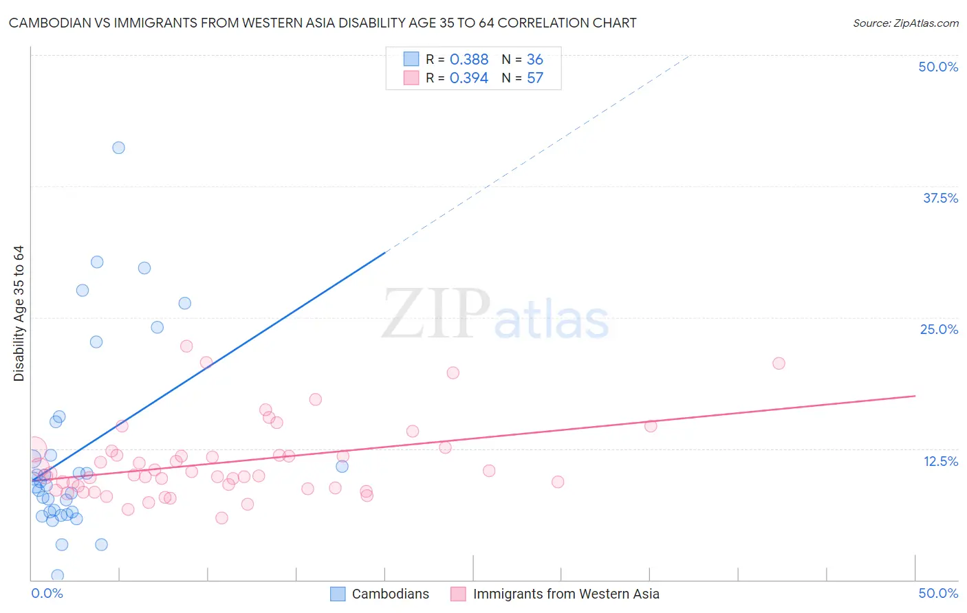 Cambodian vs Immigrants from Western Asia Disability Age 35 to 64