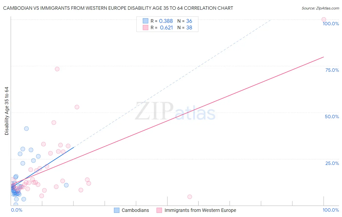 Cambodian vs Immigrants from Western Europe Disability Age 35 to 64