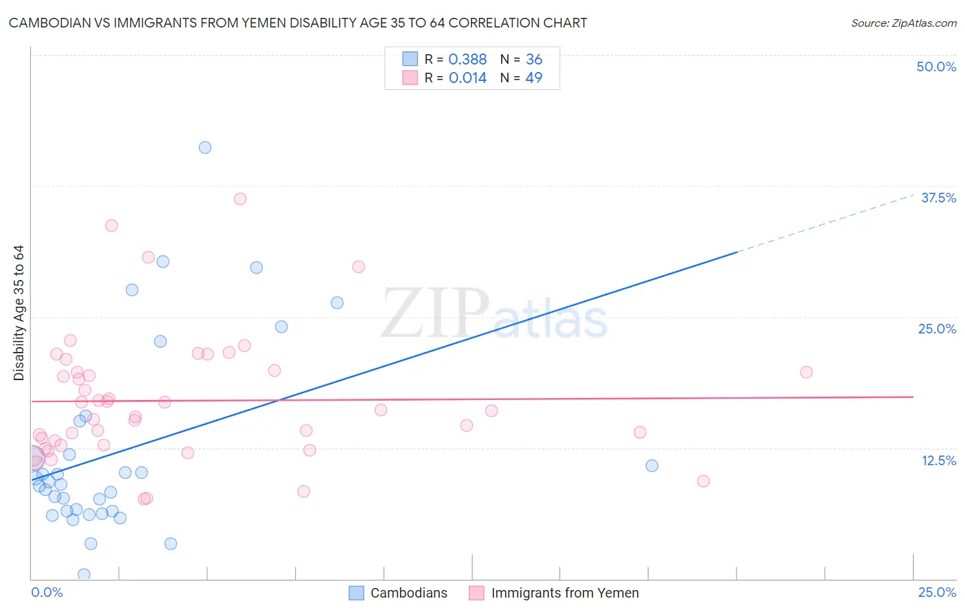 Cambodian vs Immigrants from Yemen Disability Age 35 to 64