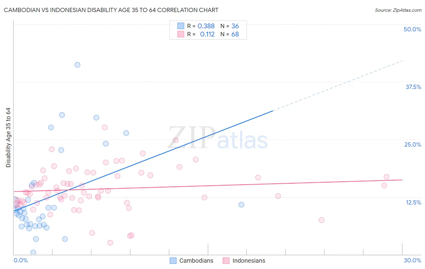 Cambodian vs Indonesian Disability Age 35 to 64