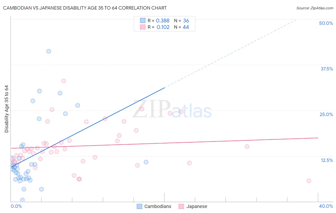 Cambodian vs Japanese Disability Age 35 to 64