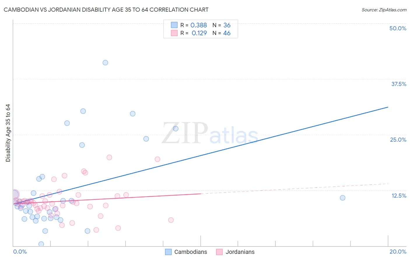 Cambodian vs Jordanian Disability Age 35 to 64