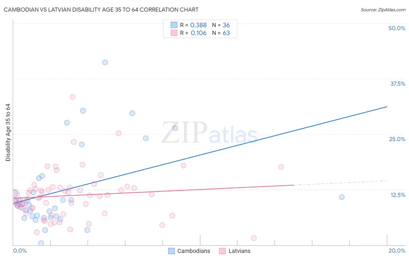 Cambodian vs Latvian Disability Age 35 to 64