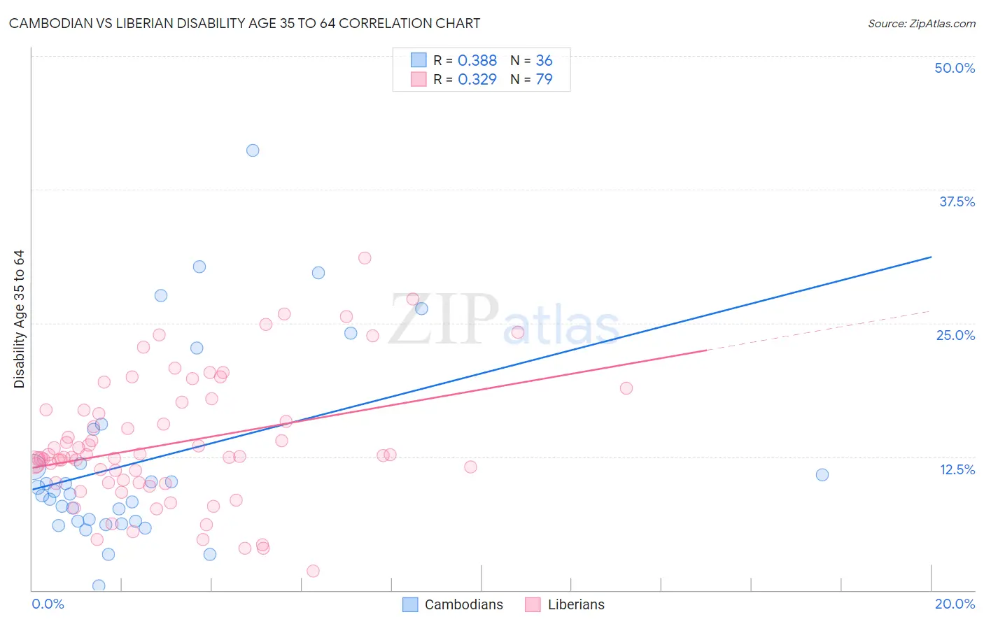 Cambodian vs Liberian Disability Age 35 to 64