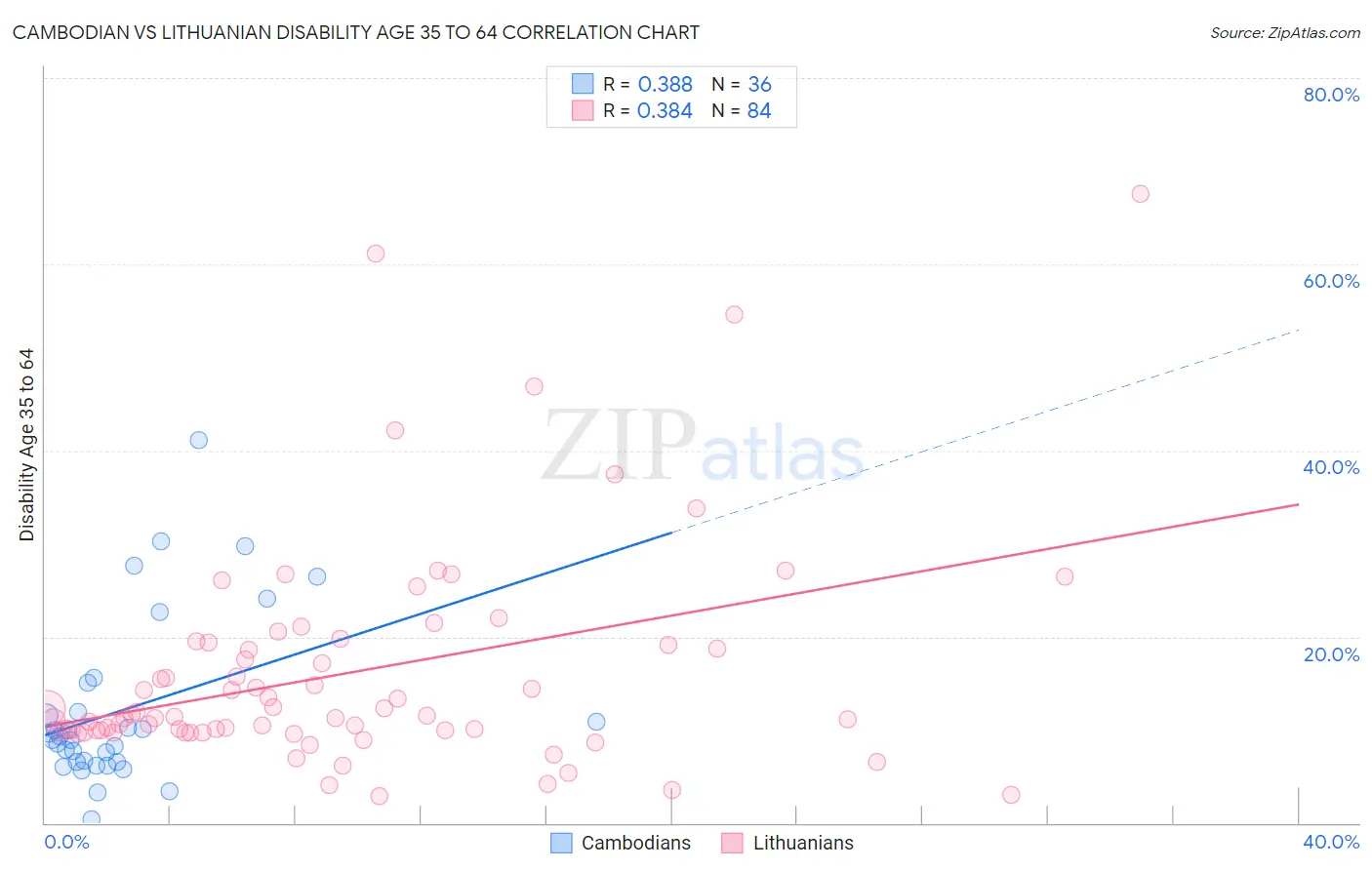 Cambodian vs Lithuanian Disability Age 35 to 64