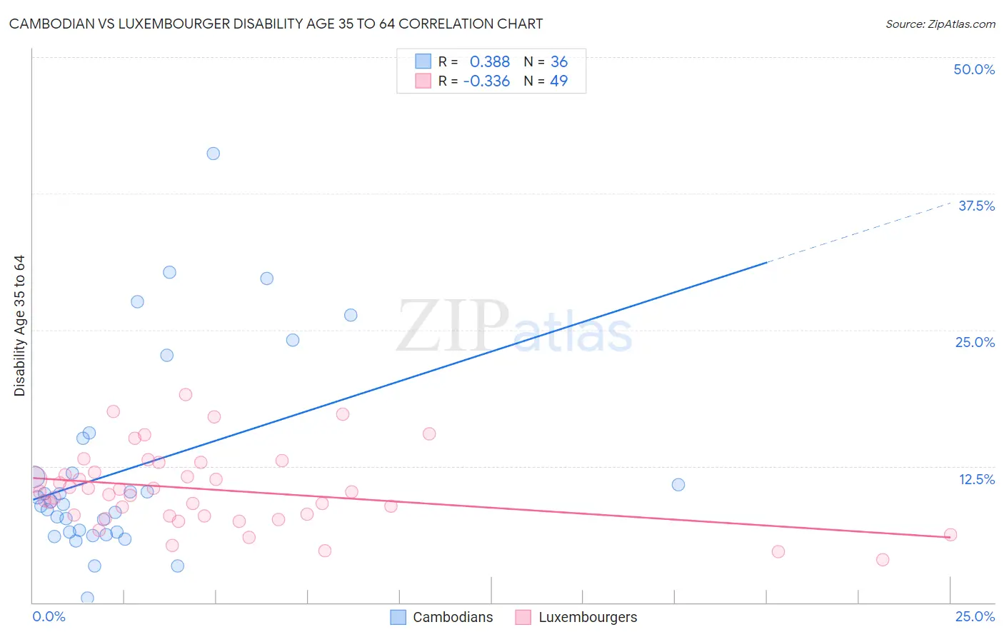 Cambodian vs Luxembourger Disability Age 35 to 64