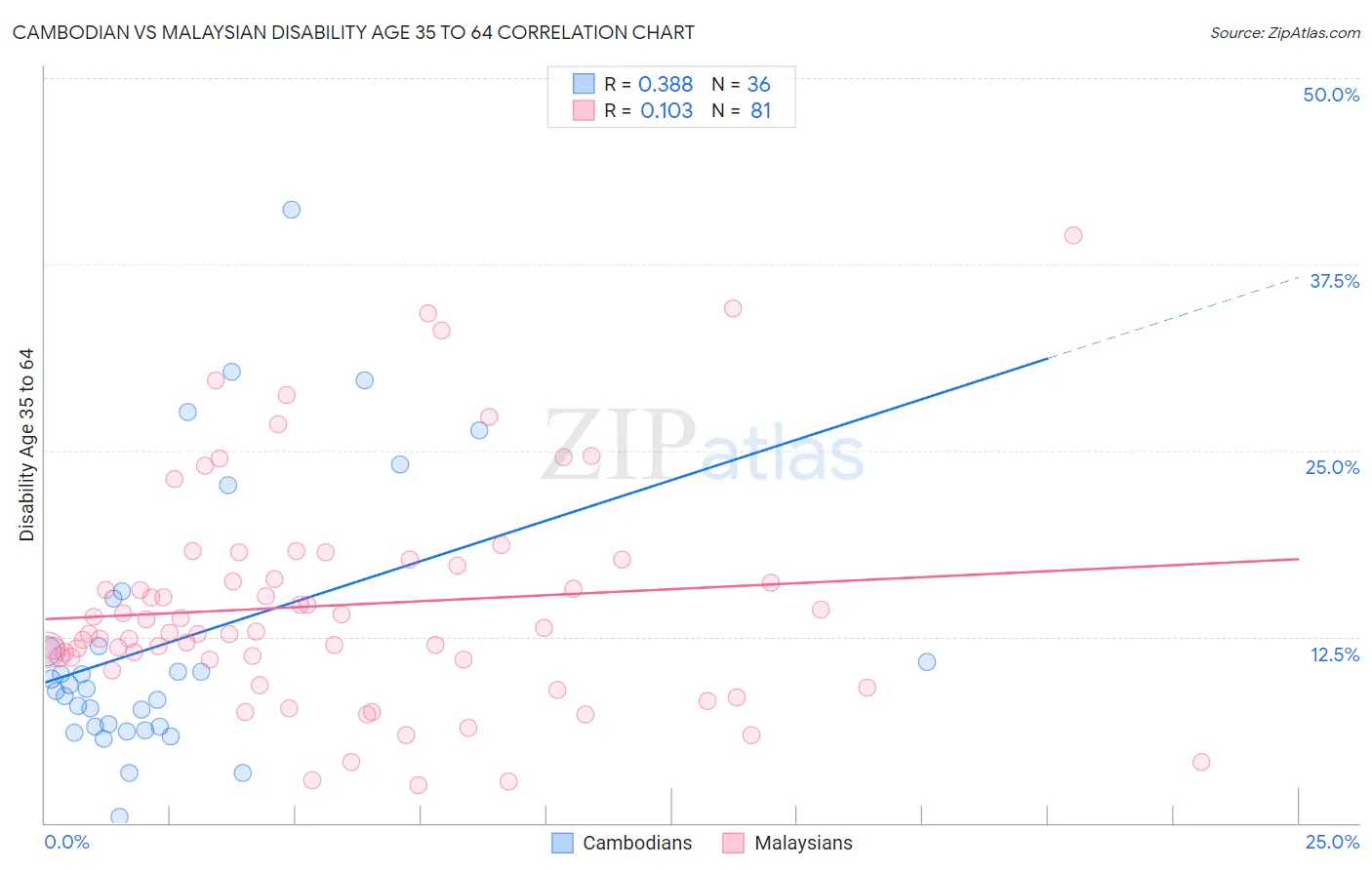 Cambodian vs Malaysian Disability Age 35 to 64