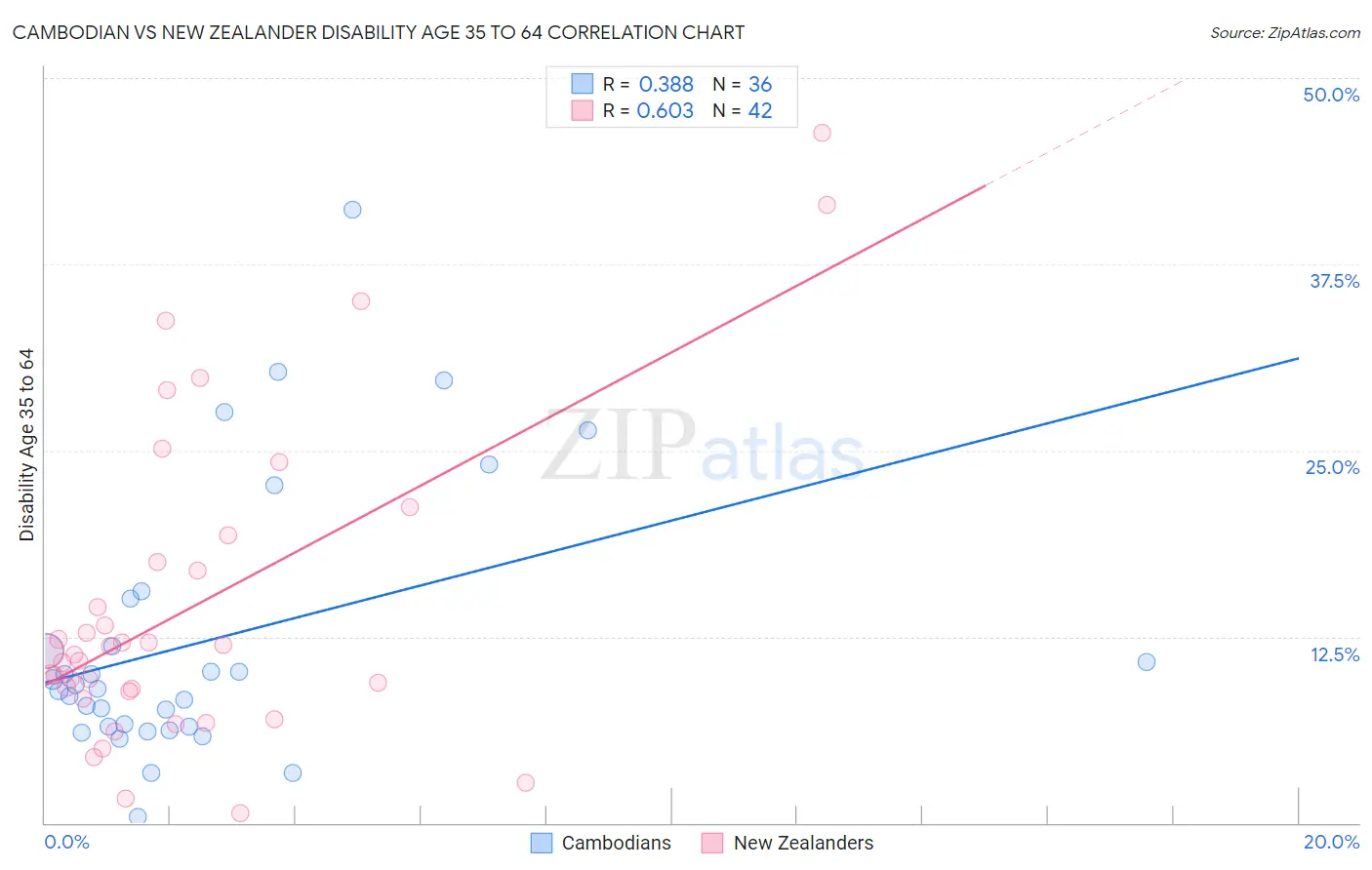 Cambodian vs New Zealander Disability Age 35 to 64