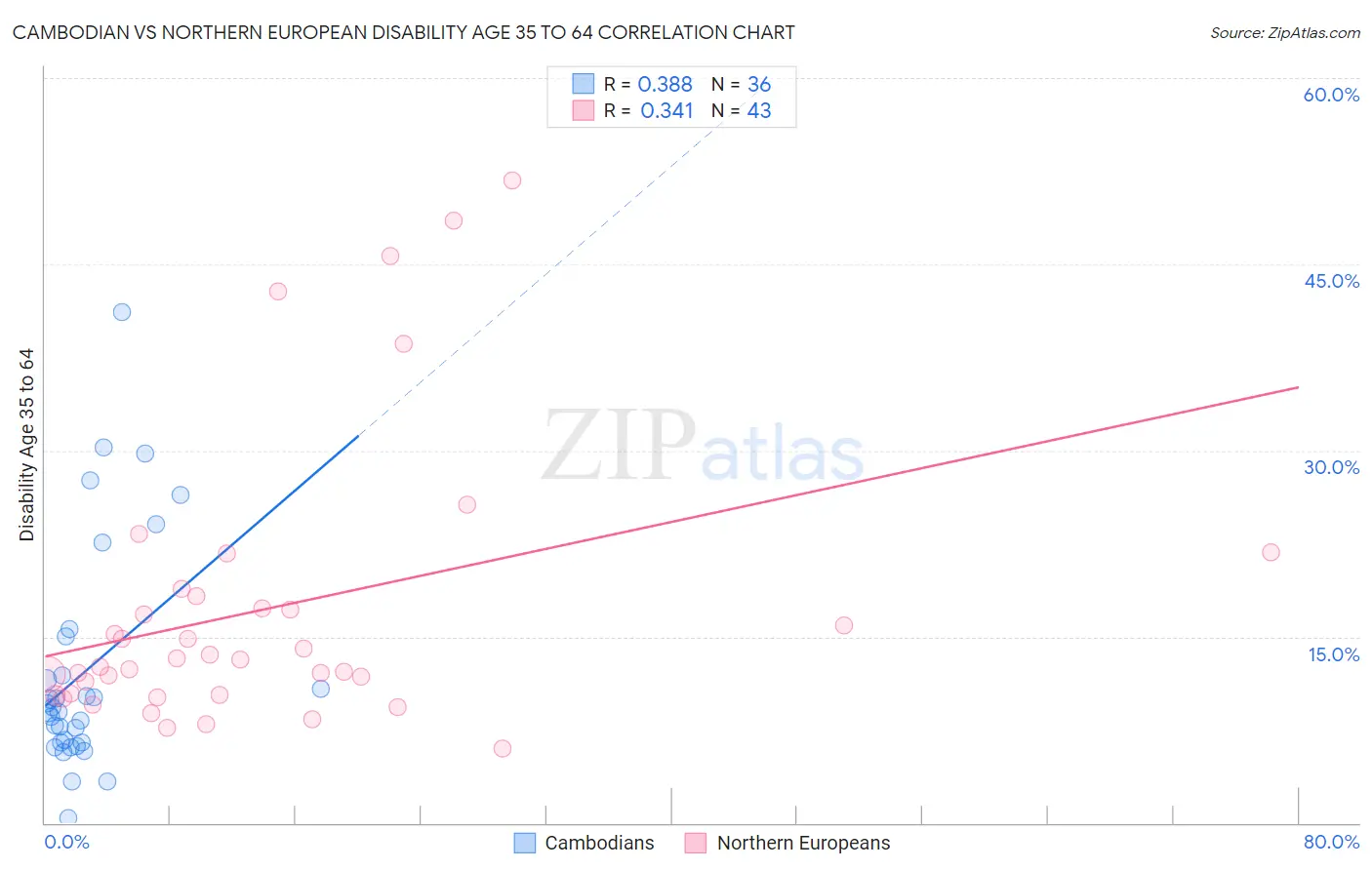 Cambodian vs Northern European Disability Age 35 to 64