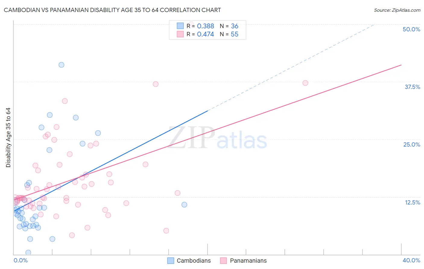 Cambodian vs Panamanian Disability Age 35 to 64