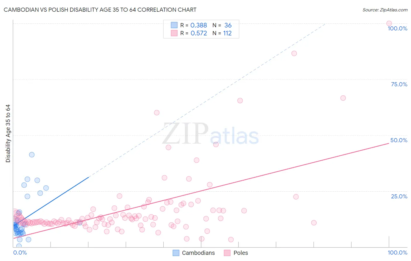Cambodian vs Polish Disability Age 35 to 64