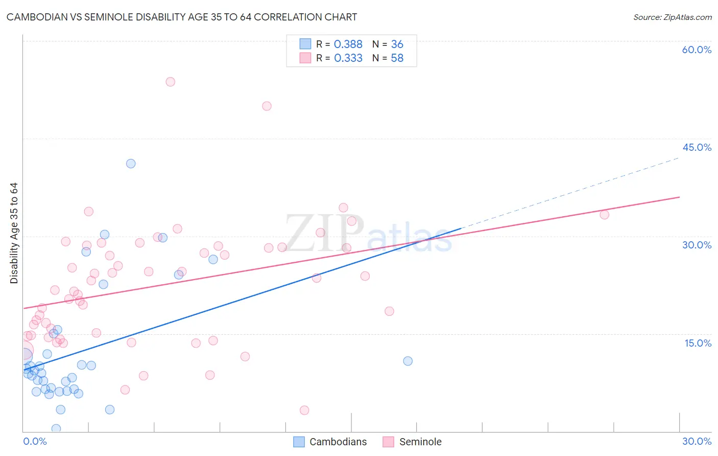 Cambodian vs Seminole Disability Age 35 to 64