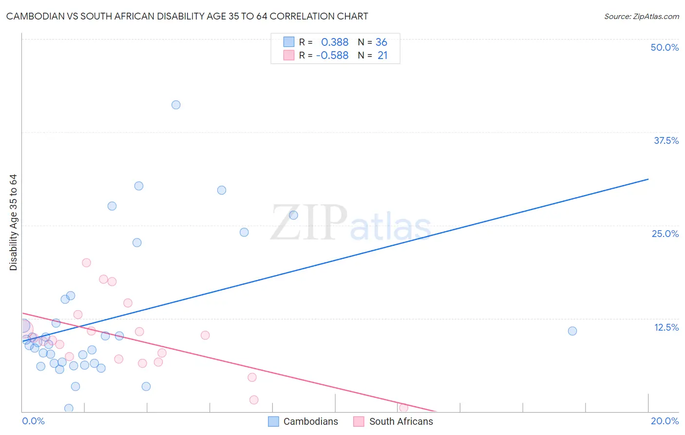 Cambodian vs South African Disability Age 35 to 64