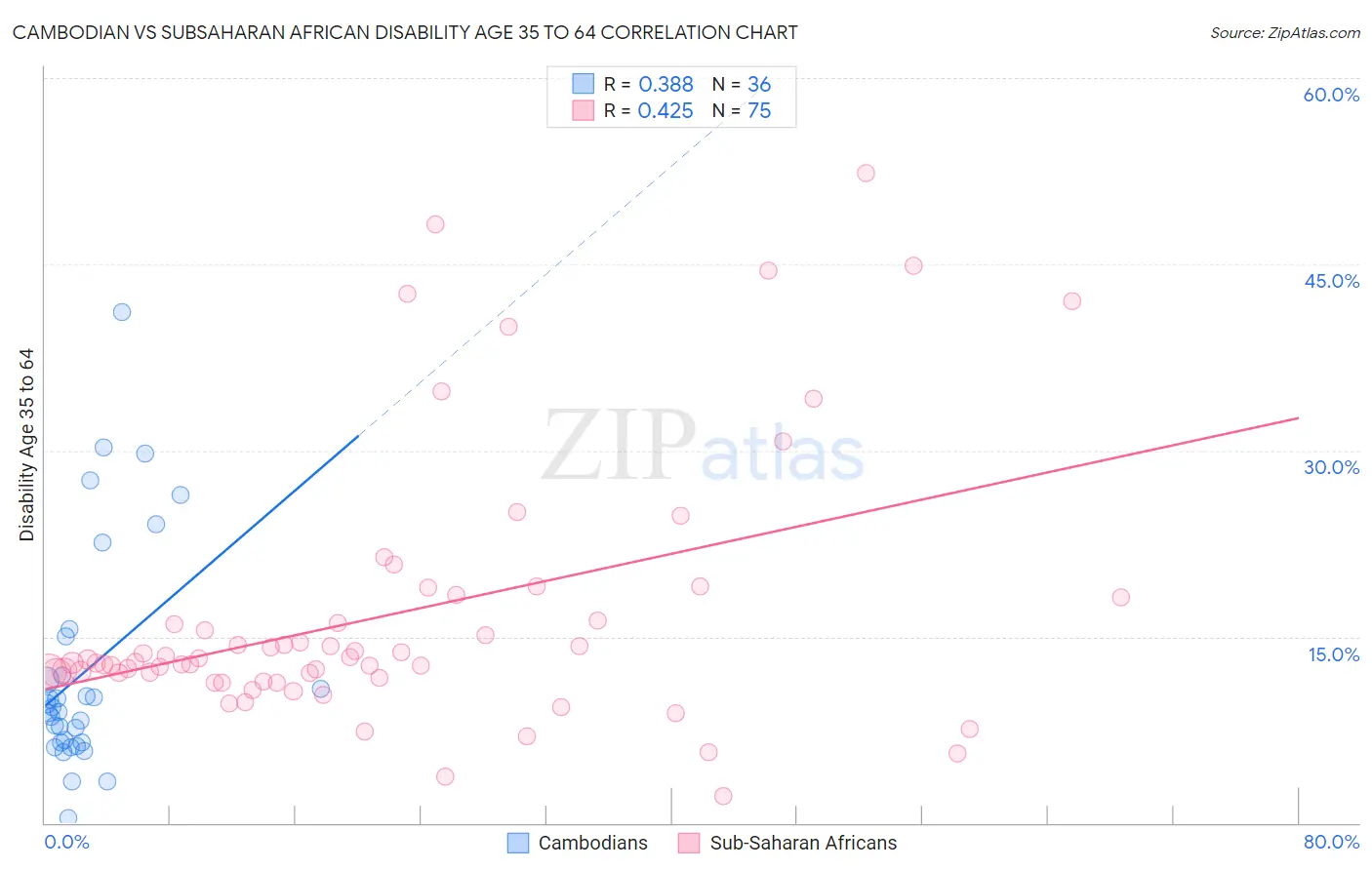 Cambodian vs Subsaharan African Disability Age 35 to 64