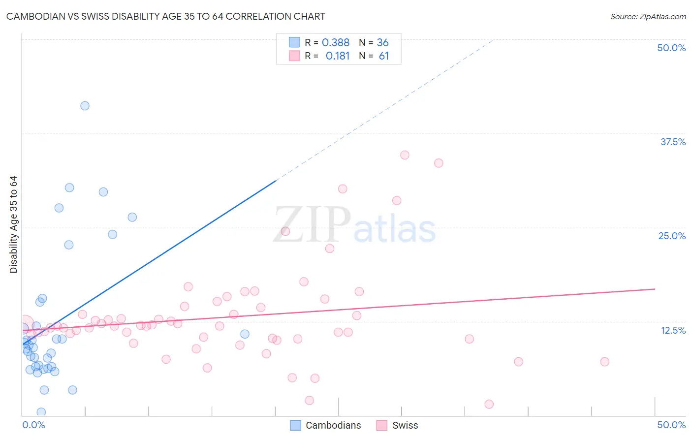 Cambodian vs Swiss Disability Age 35 to 64