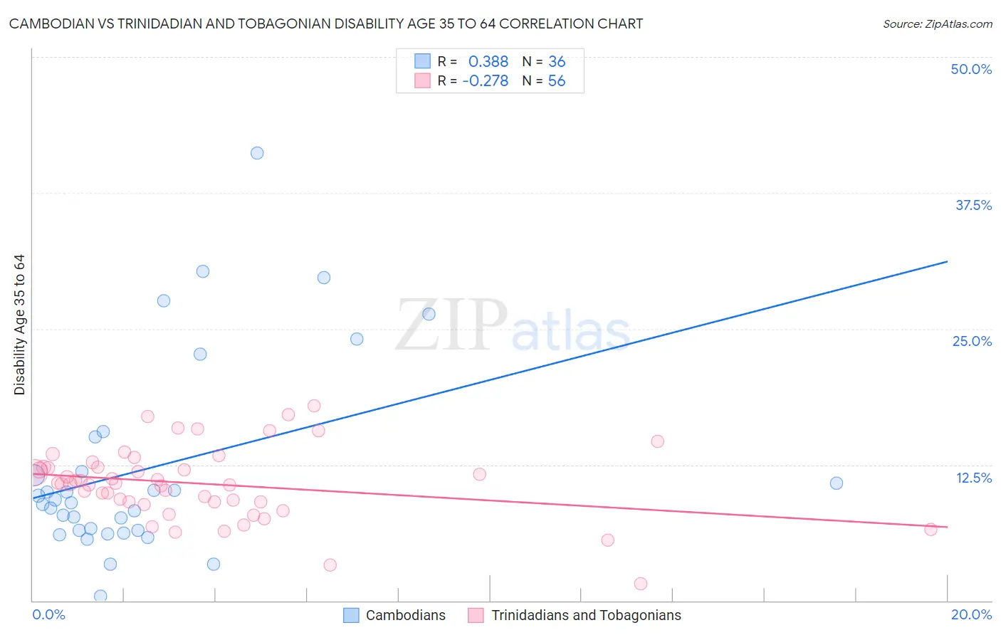 Cambodian vs Trinidadian and Tobagonian Disability Age 35 to 64