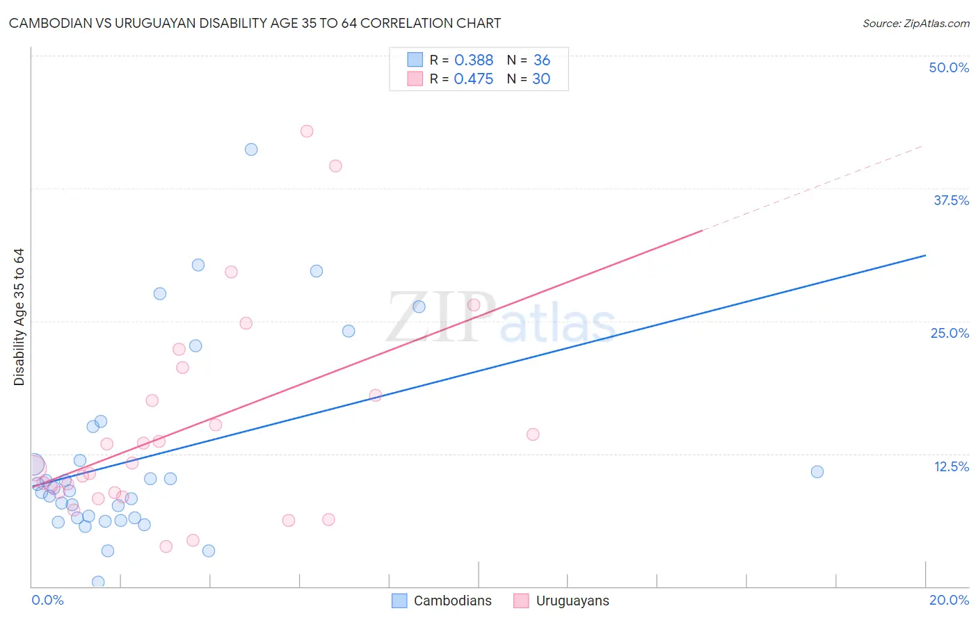 Cambodian vs Uruguayan Disability Age 35 to 64