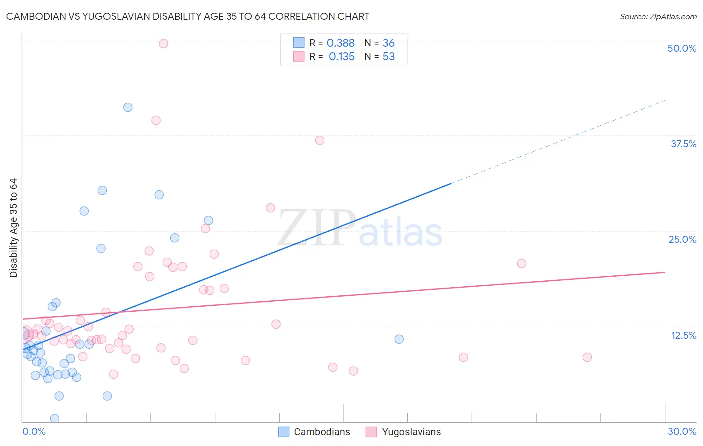 Cambodian vs Yugoslavian Disability Age 35 to 64