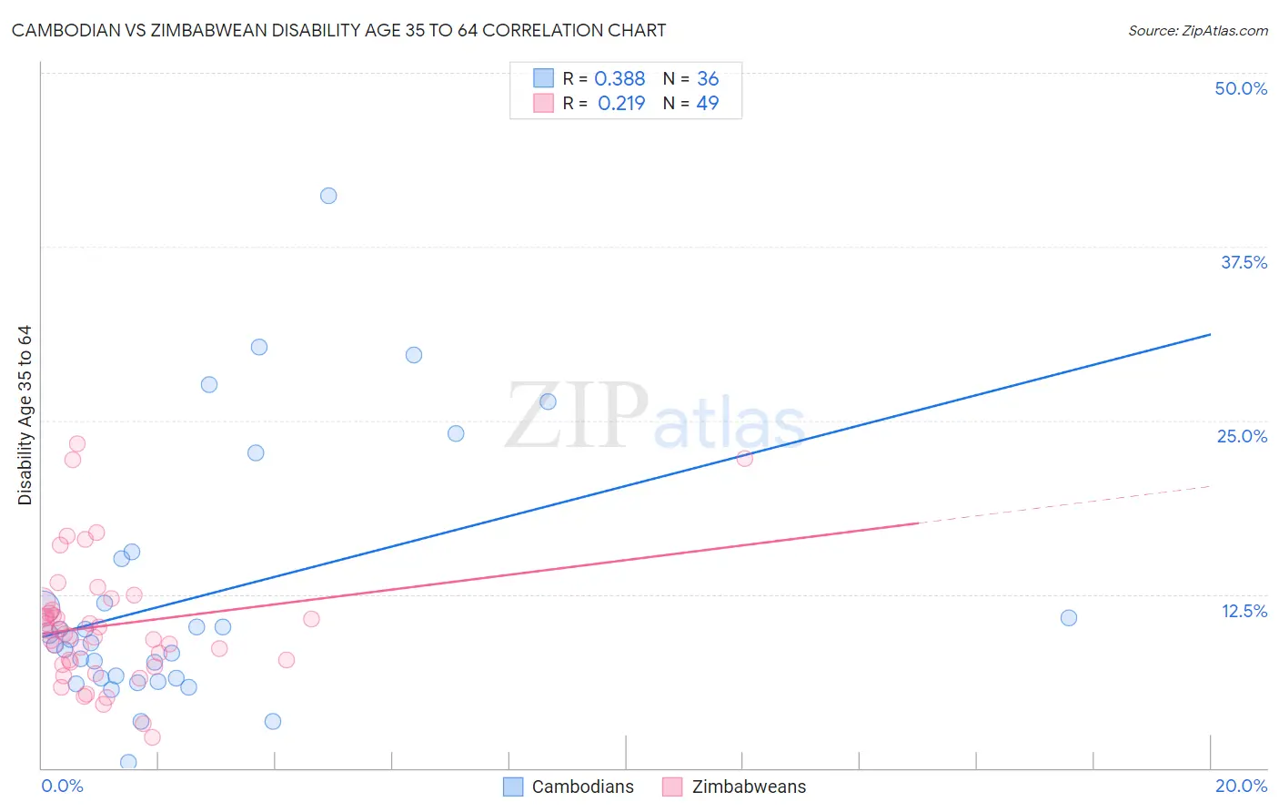 Cambodian vs Zimbabwean Disability Age 35 to 64