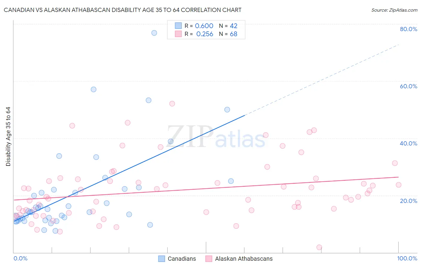 Canadian vs Alaskan Athabascan Disability Age 35 to 64