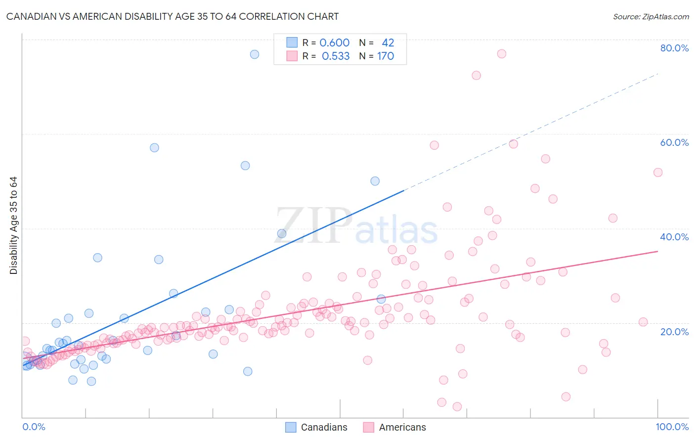 Canadian vs American Disability Age 35 to 64